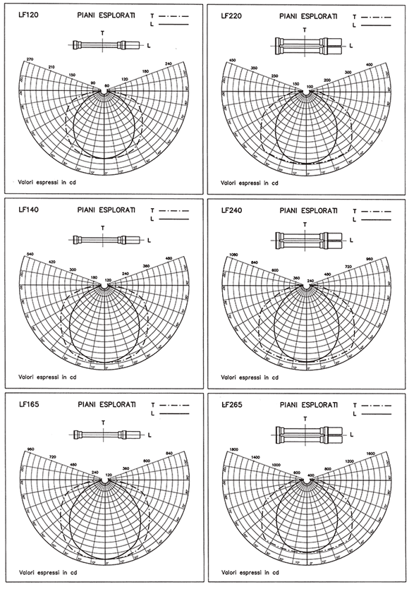 Curve fotometriche lampade fluorescenti