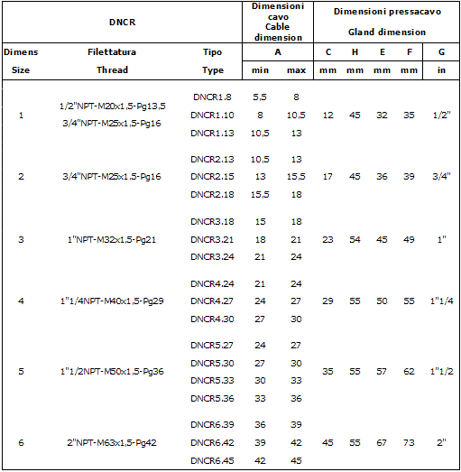 Tabella  Pressacavo serie DNCR