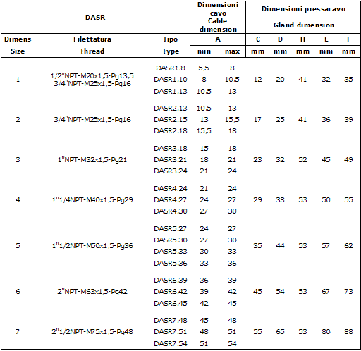 Tabella  Pressacavo serie DASR