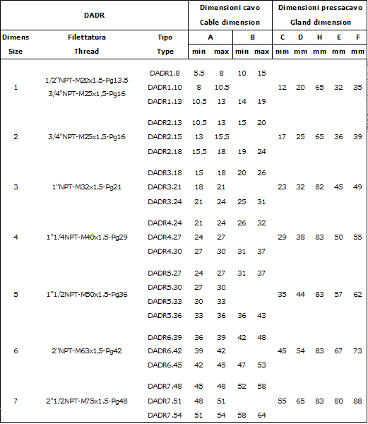 Tabella  Pressacavo serie DADR