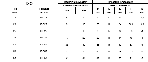 Tabella Pressacavi EEX E/EEX I in poliammide - Serie ISO
