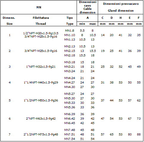 tabella Pressacavo serie MN 
