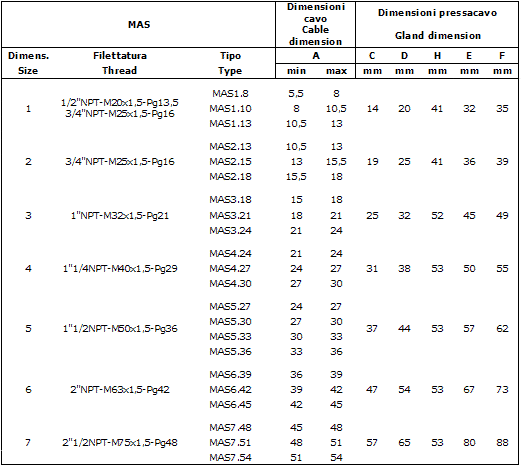 tabella Pressacavo serie MAS 