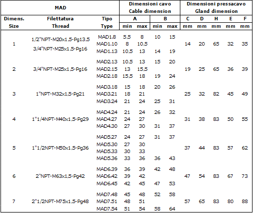 tabella  Pressacavo serie MAD