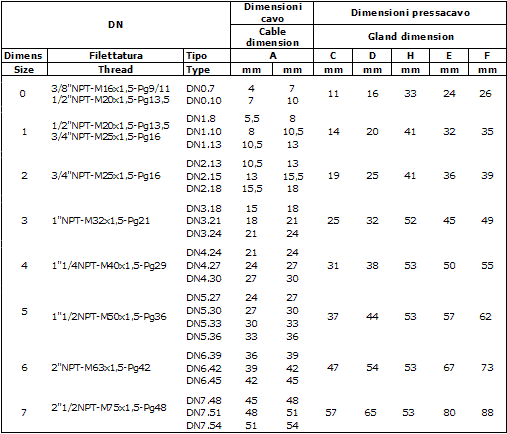 Tabella  Pressacavo serie DN