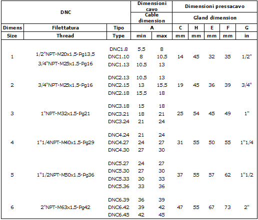 Tabella  Pressacavo serie DNC