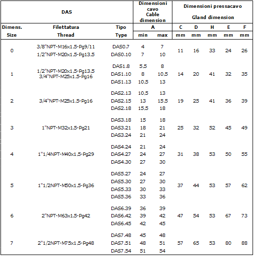 Tabella  Pressacavo serie DAS