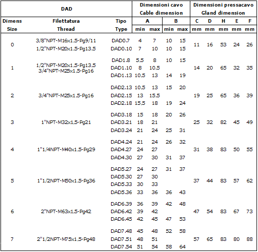 Tabella  Pressacavo serie DAD