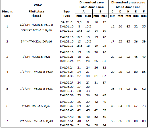 Tabella Pressacavo serie DALD