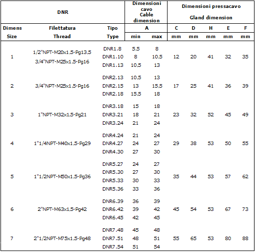 Tabella  Pressacavo serie DNR